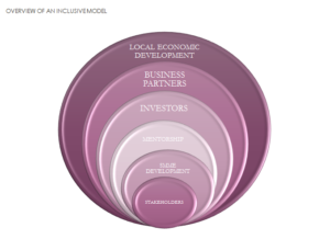 Read more about the article ANALYSES & BUSINESS CASE FOR LOCAL ECONOMIC DEVELOPMENT (LED)
